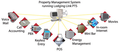 pms hotel - Property Management System