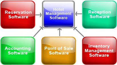 Gracesoft Easyinnkeeping - Right Hotel Management Software