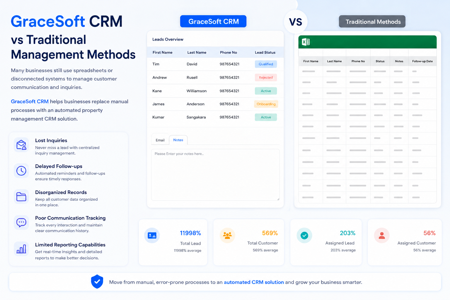 GraceSoft CRM vs Traditional Management Methods