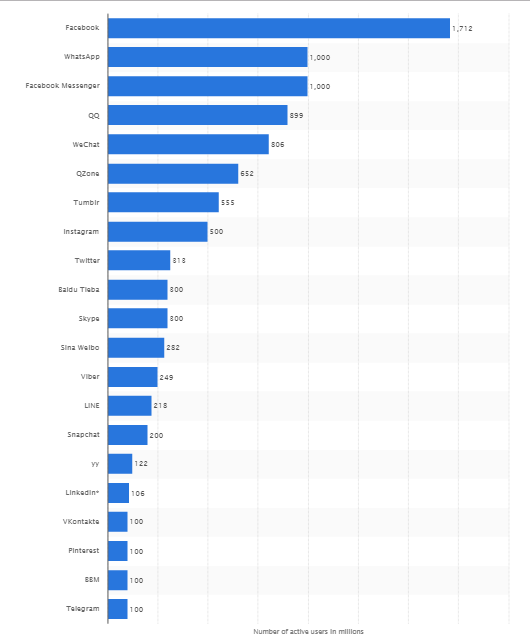 Facebook the largest social media platforms