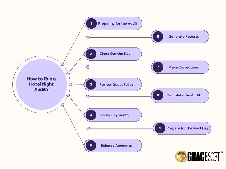 Hotel Night Audit Process