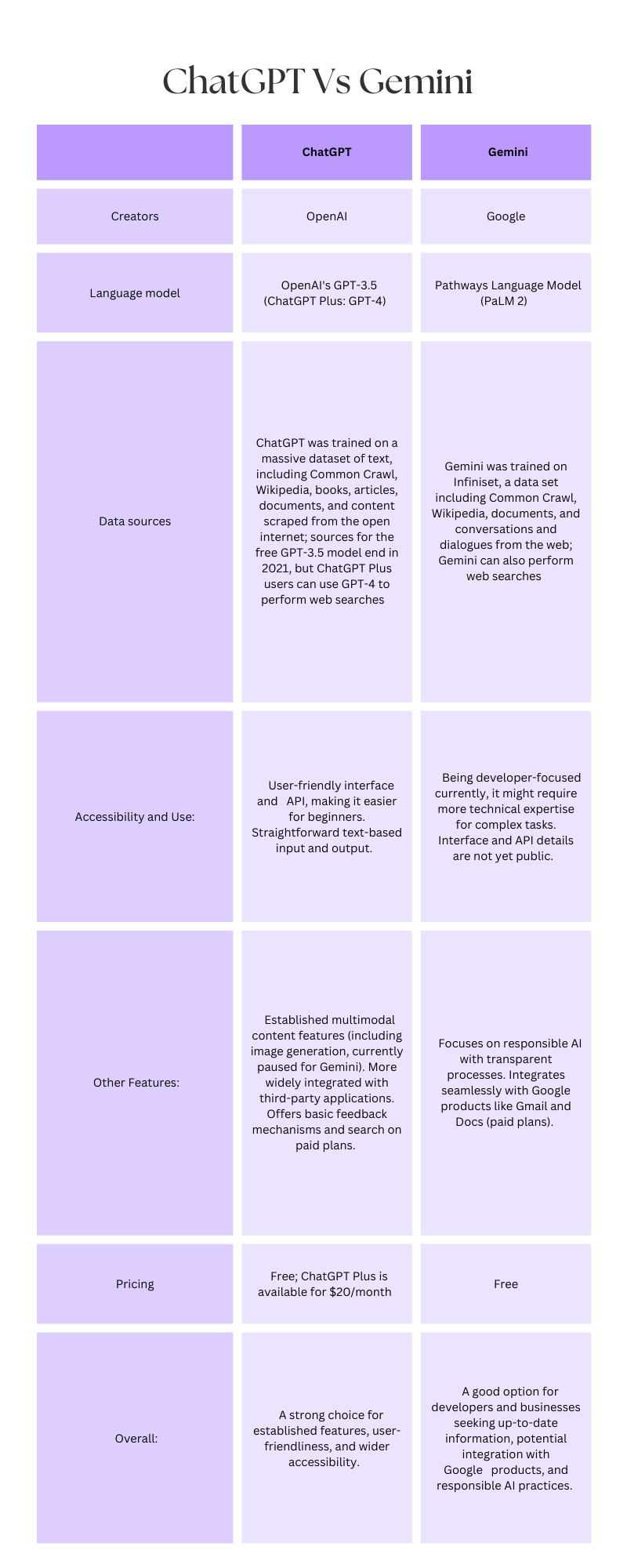 ChatGPT vs Gemini